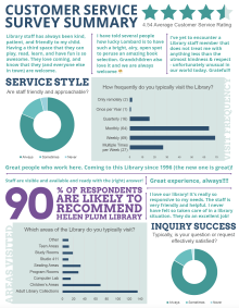 Preview of Customer Service Survey Summary document